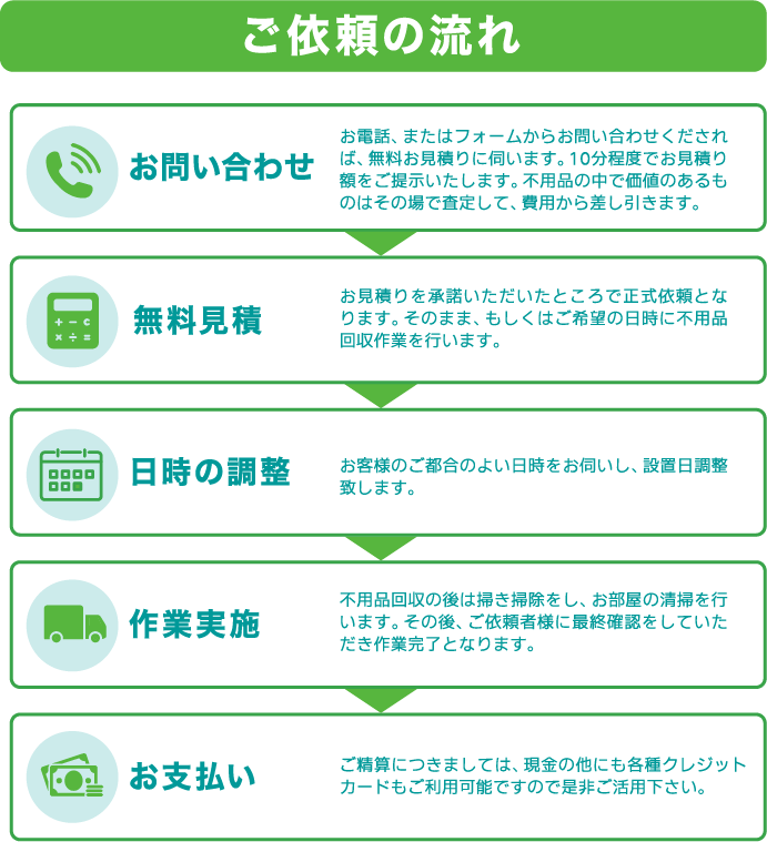 ご依頼の流れ
1.お問合せ
2.無料見積
3.訪問日時の調整
4.作業実施
5.お支払
